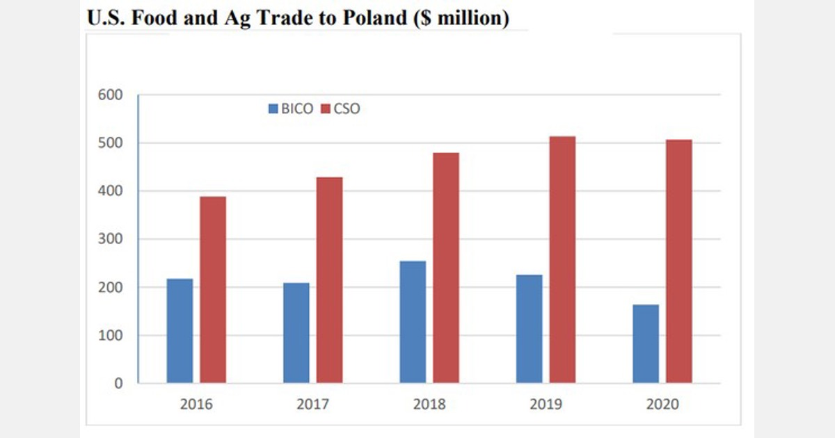 Polski ukryty rynek dla amerykańskiego eksportu produktów rolnych Polski ukryty rynek dla amerykańskiego eksportu produktów rolnych