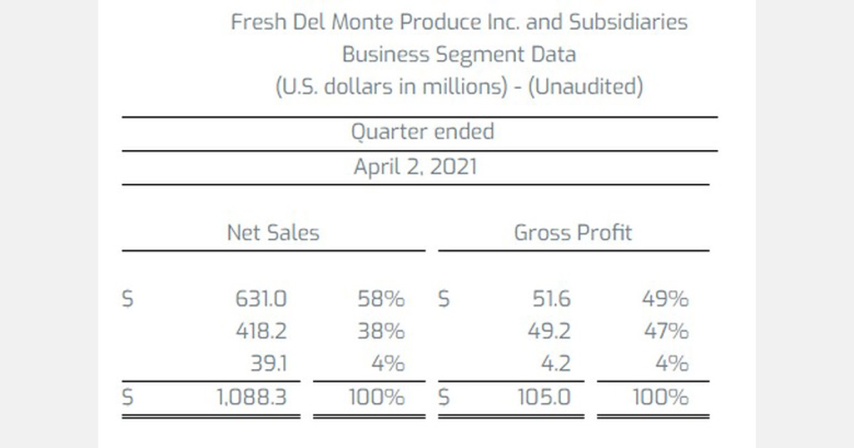 La utilidad bruta de Fresh Del Monte crece un 53% La utilidad bruta de Fresh Del Monte crece un 53%