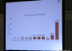 A graph on kiwis presented by Tarun Arora of IG International, India.