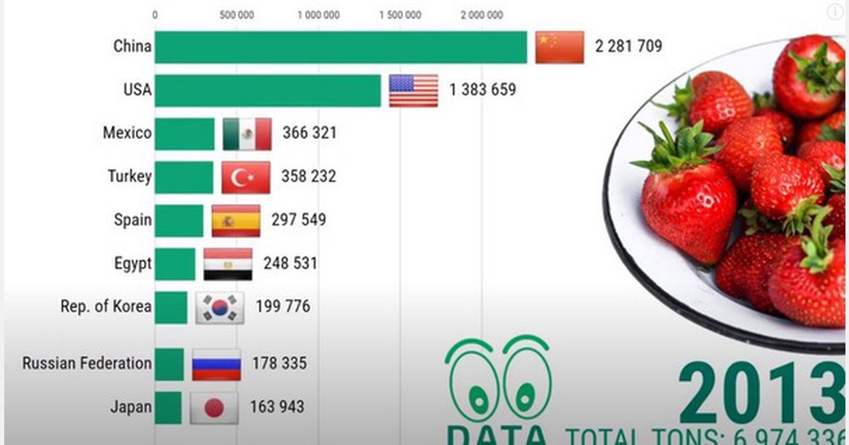Top 10 strawberry producing countries