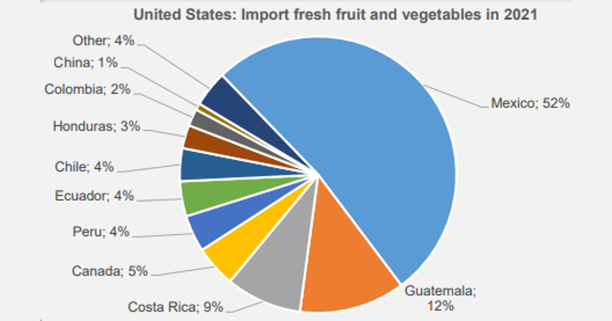 US to import more vegetables in first half of 2022