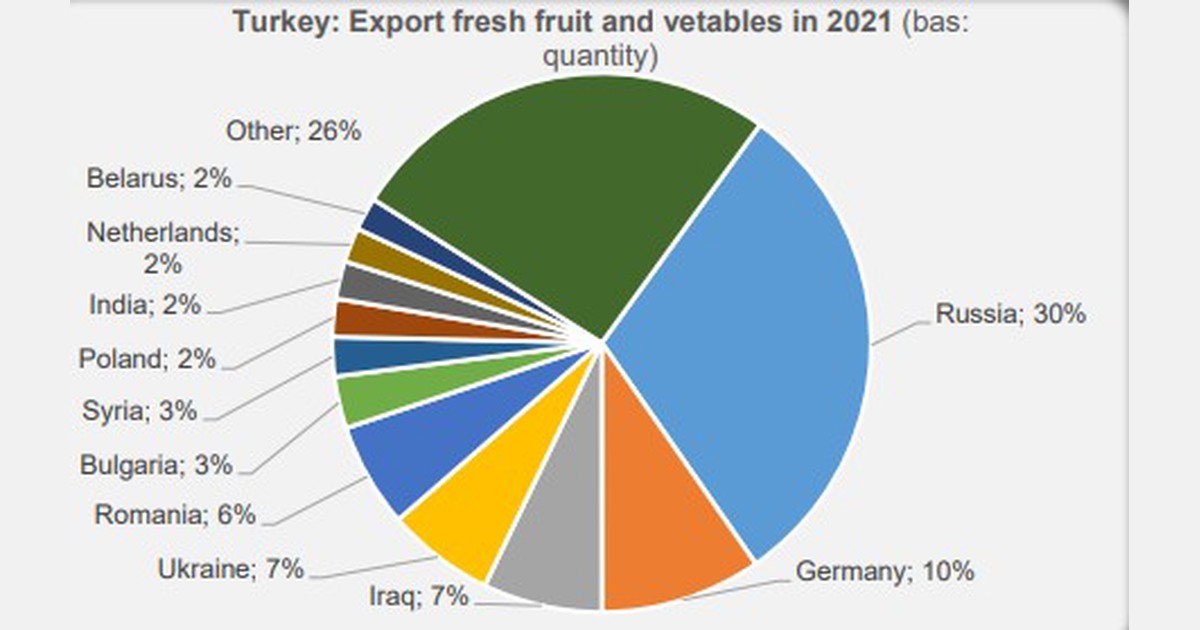 Turkish fresh fruit and vegetable exports up again in 1st half of 2022