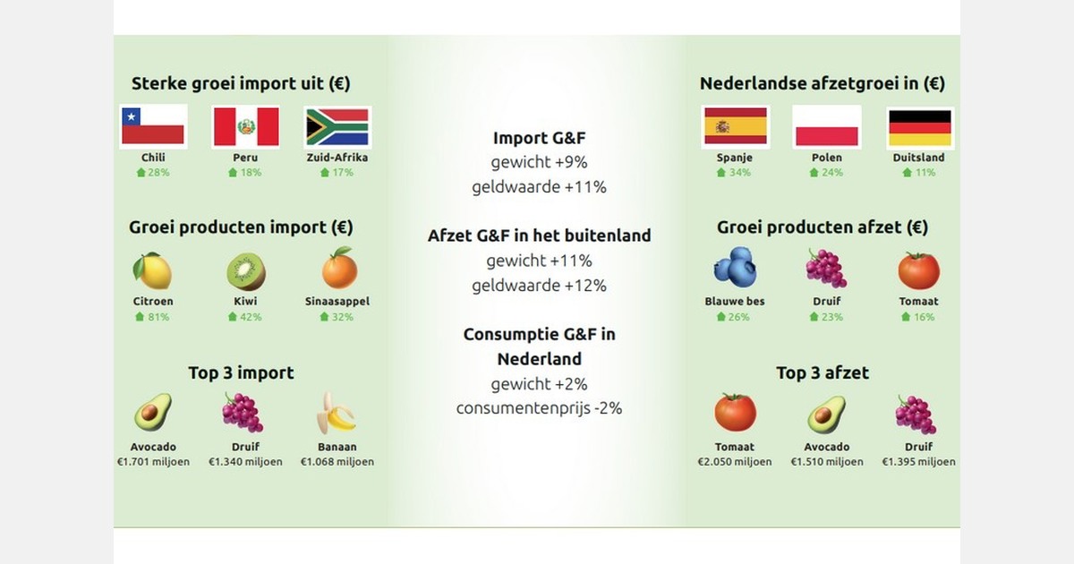 Dutch fruit and vegetable trade growth continues in 2025