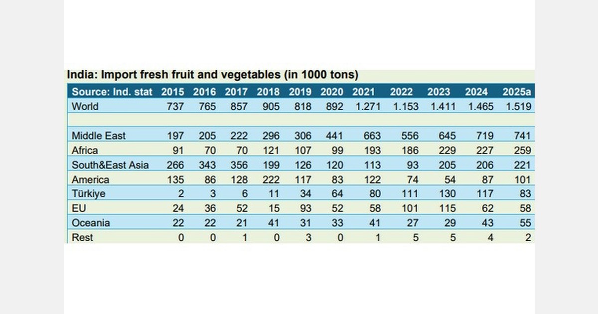 India’s fresh fruit and vegetable imports continue to grow steadily
