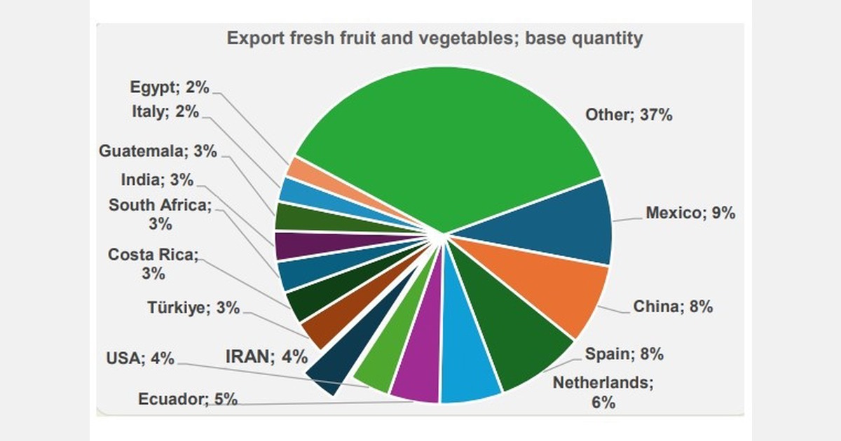Gulf states play major role in global fruit and vegetable trade