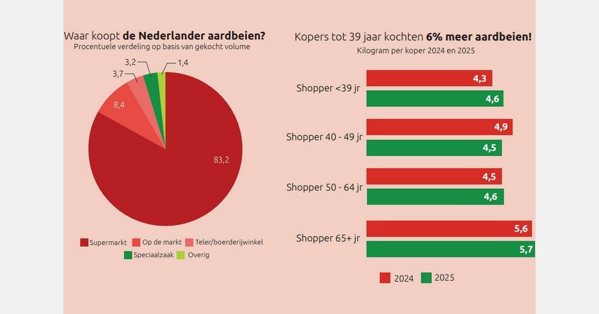 Strawberry consumption reaches record high in the Netherlands