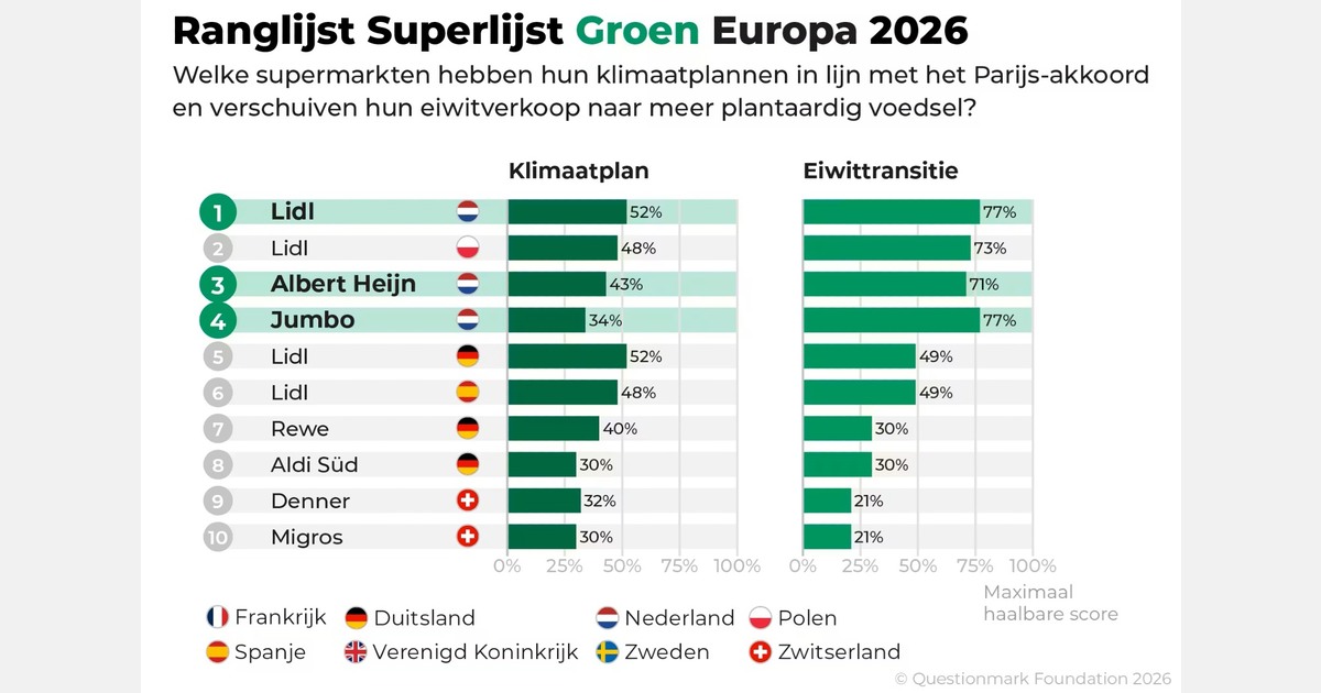 Dutch supermarkets rank high in European list for climate and protein transition