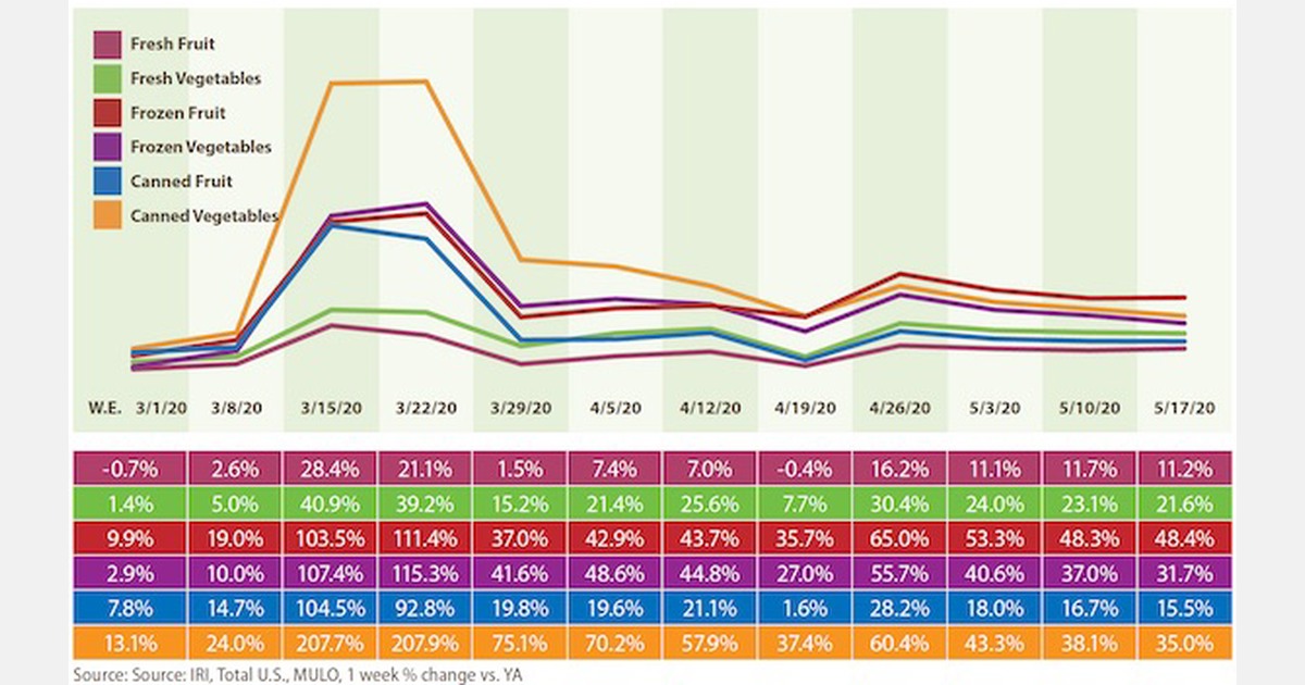 US Fresh produce sales held their elevated ground in week of May 17