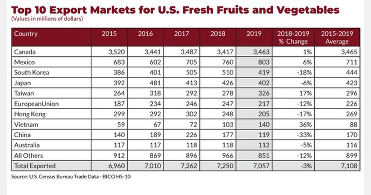 Top 10 export markets for US fresh fruits and vegetables