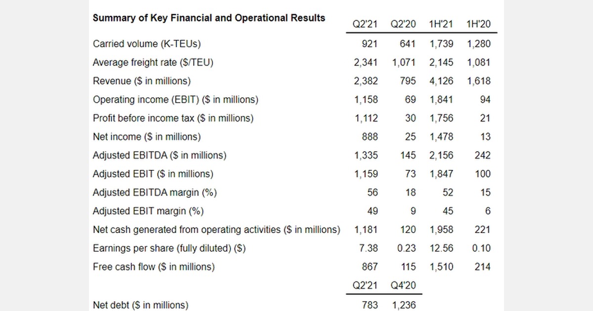 ZIM generates quarterly net of 888 million