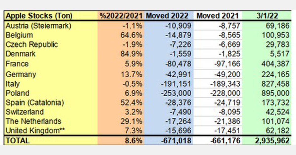 European apple stocks increased by 8.6 compared to 2021