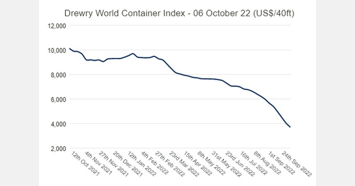 Drewry's World Container Index loses 76% of pandemic gains