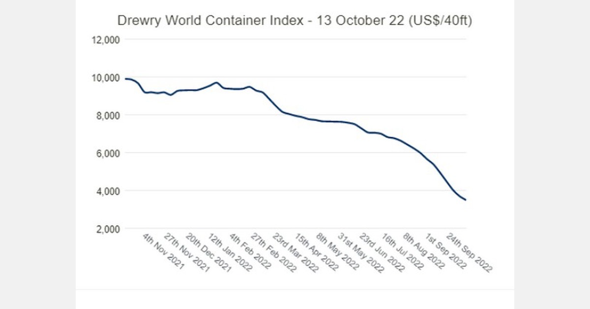 Box rates slip further on indices for 33rd consecutive week