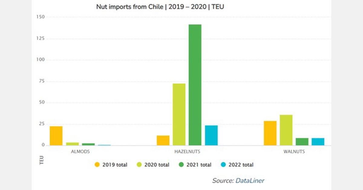 Aumentan exportaciones de nueces y almendras chilenas a Brasil