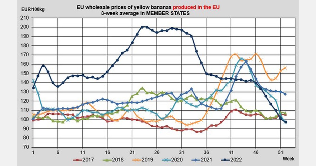 EU threeweek average price of European bananas at €97 per 100 kgs in