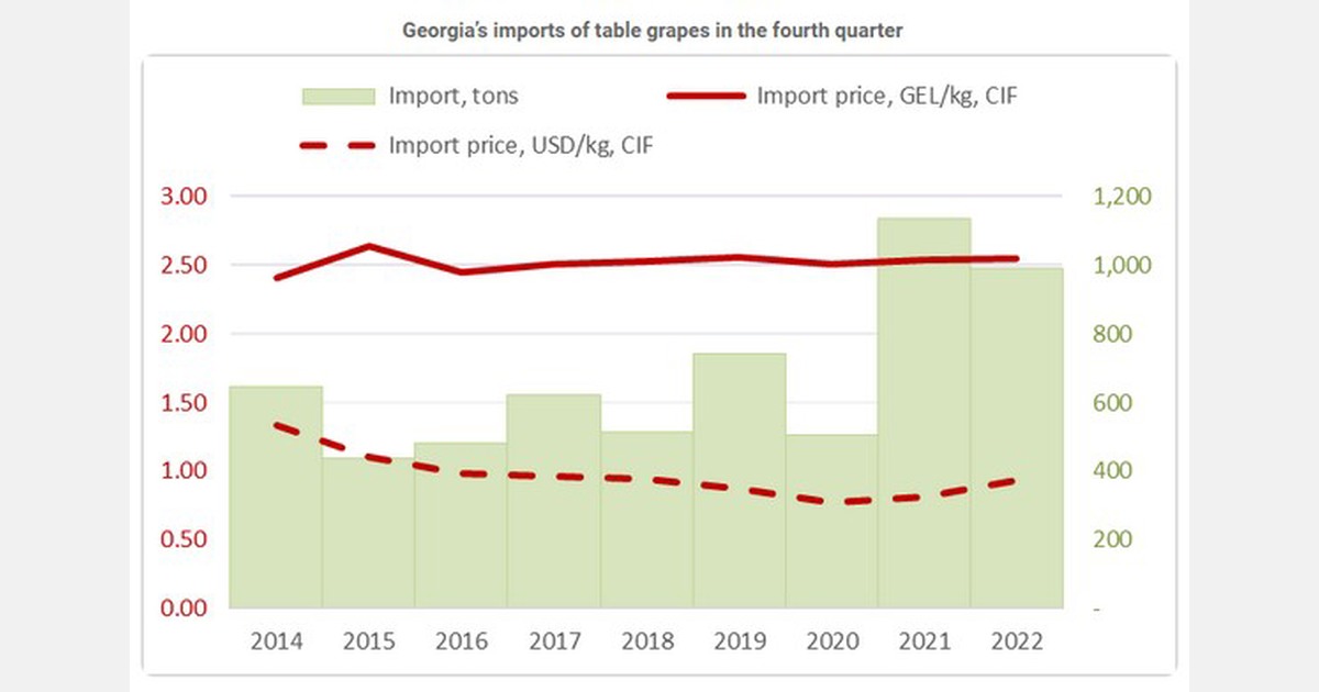 table grape imports have fallen from 2021’s recordhigh levels