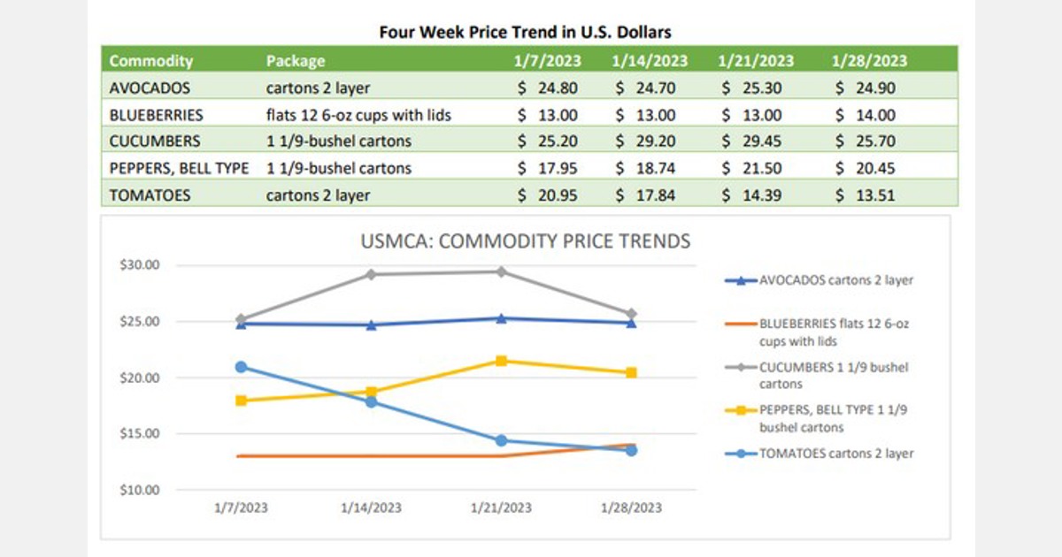 USDA statistics show how Mexico dominates US imports of fruits and vegetables