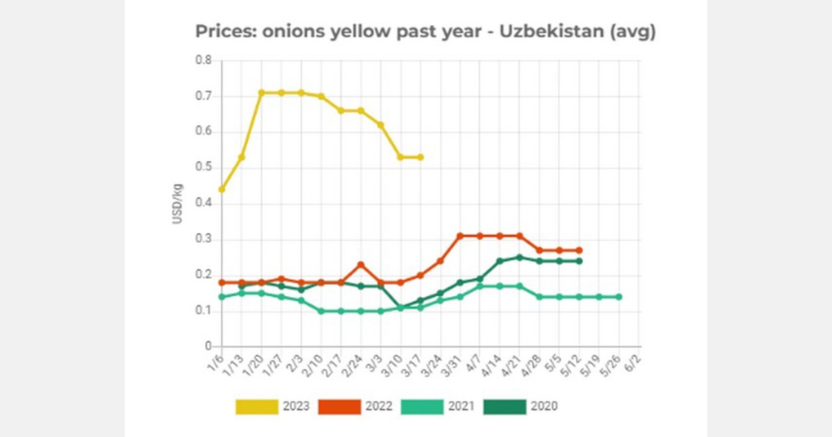 Uzbekistan has lifted restrictions on onion exports