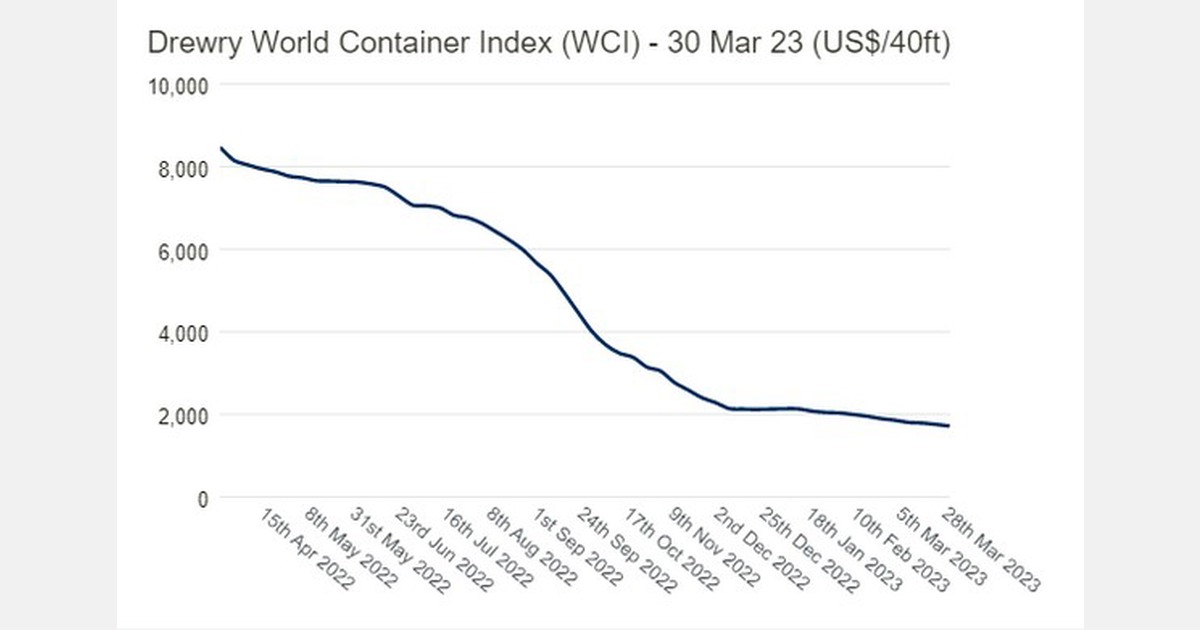 Drewry’s composite World Container Index decreased by 2 this week