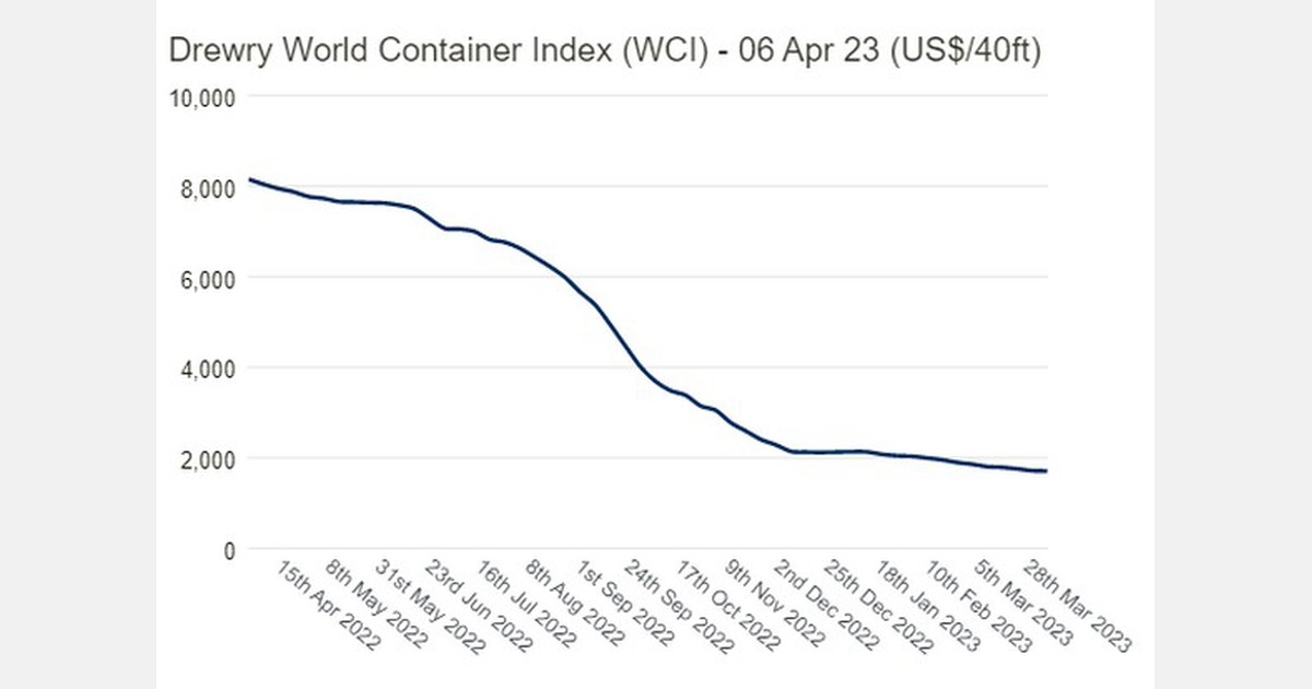 Drewry’s composite World Container Index remained relatively stable