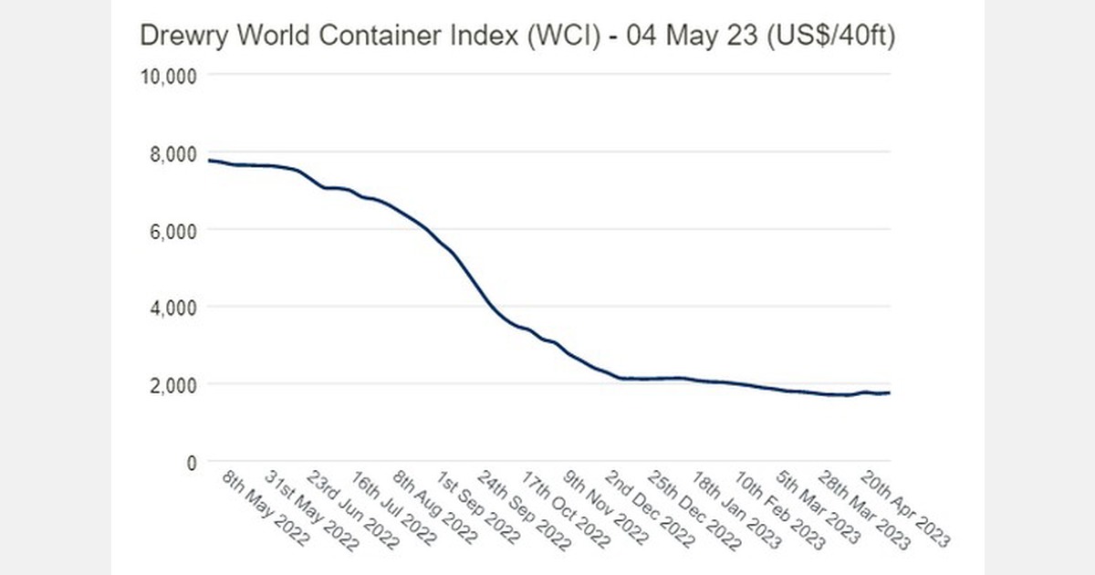 Drewry’s composite World Container Index up 1 this week