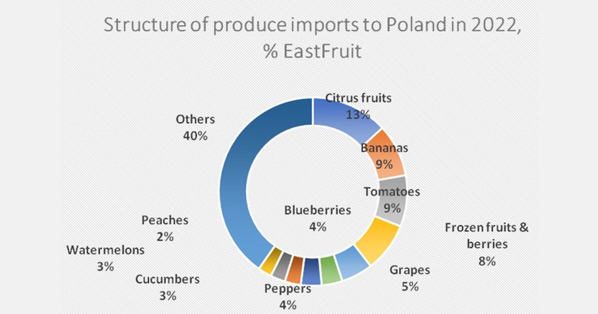 Analizy importowe owoców i warzyw