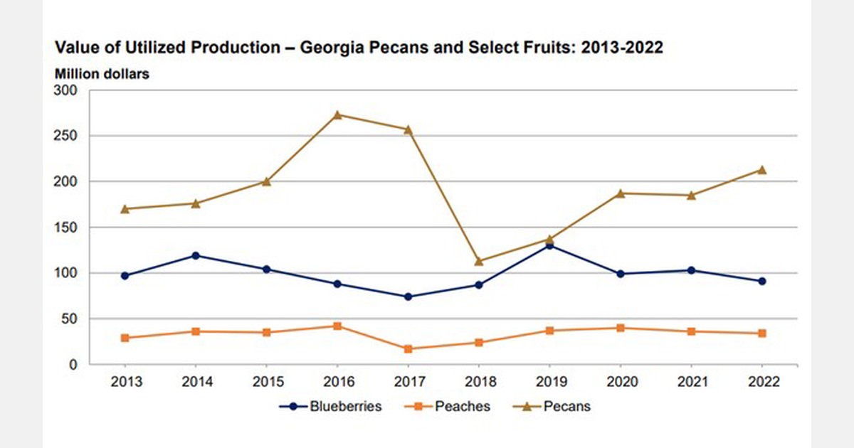 Utilized production of pecans in state of was up 47 percent in 2022