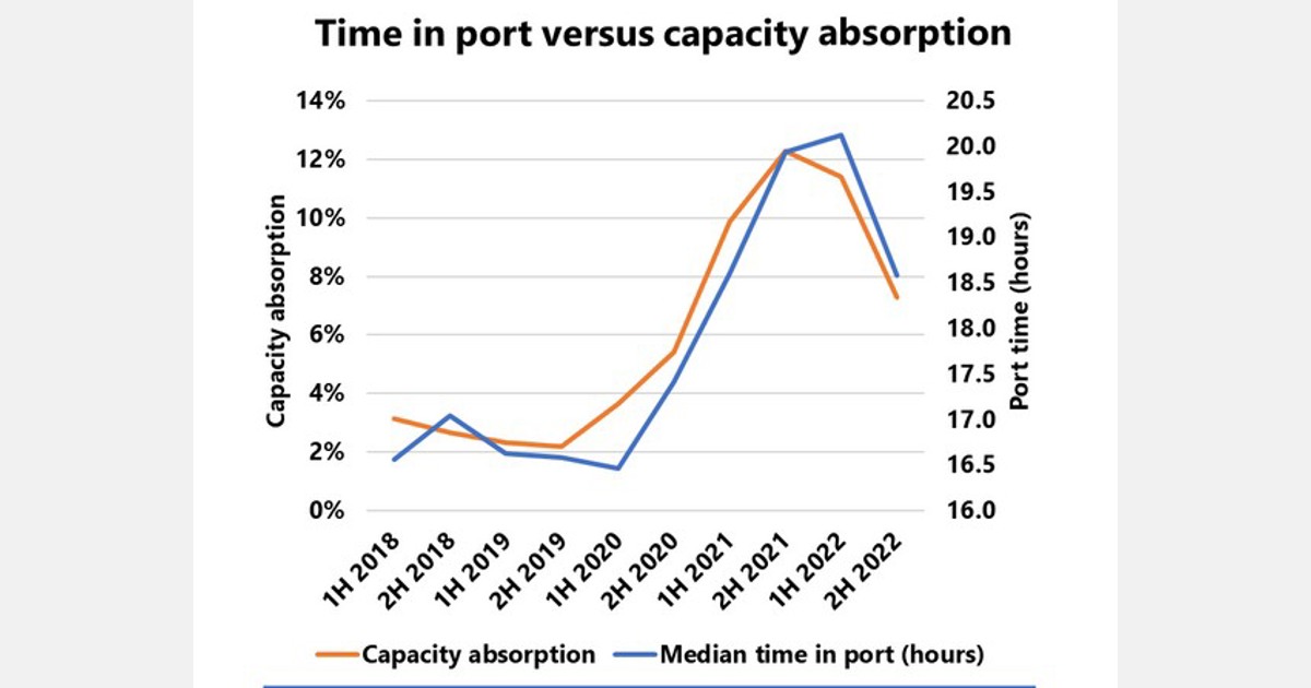 35% added pressure on US port capacity Export