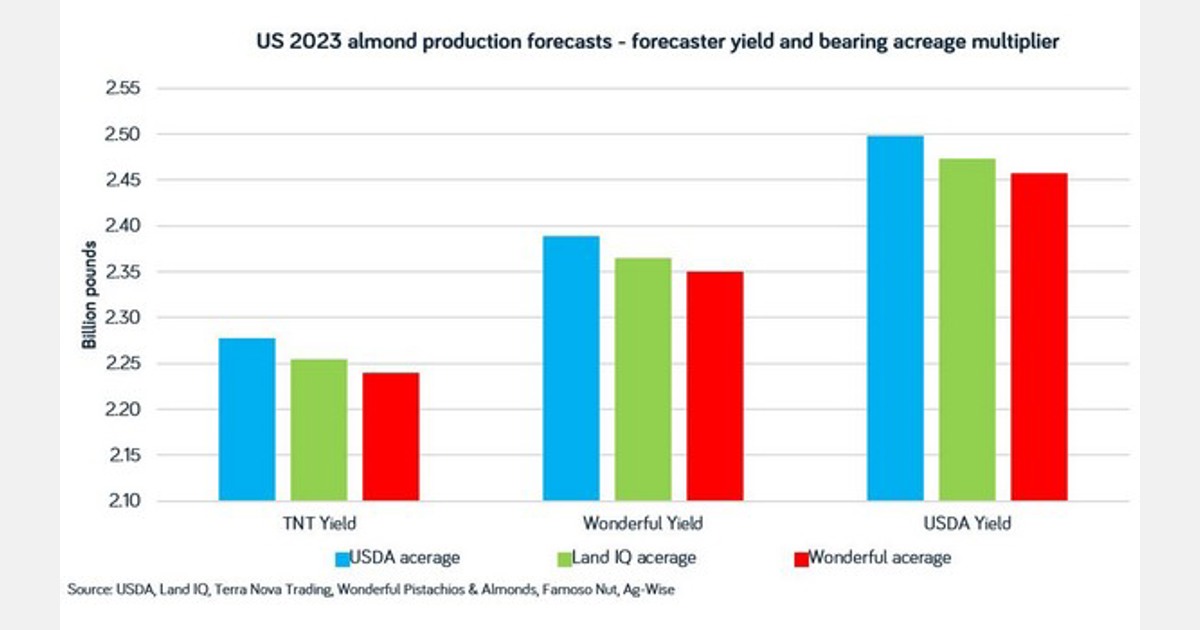 USDA Subjective Almond Forecast comes in above industry expectations Export