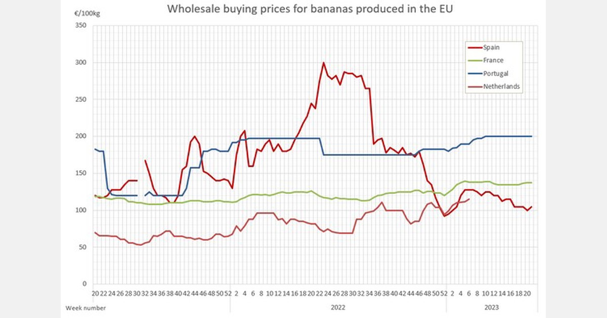 EU threeweek average price of European bananas at €126 per 100 kgs in