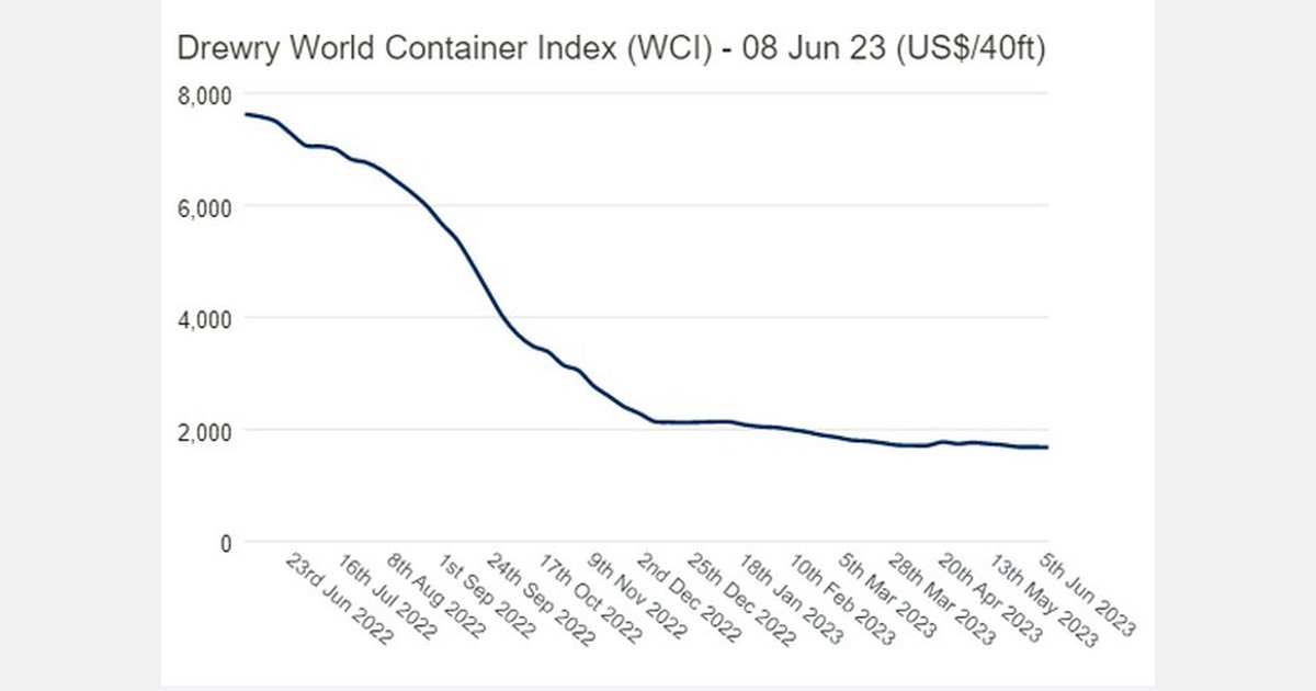 Drewry’s composite World Container Index remained stable this week