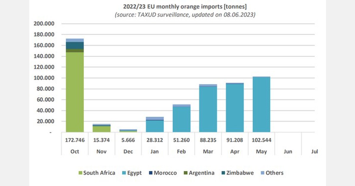 Weighted average orange prices in EU came in at €106 per 100 kgs in May