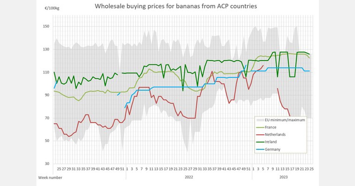 Week 25 Average wholesale prices of bananas from Latin America stood
