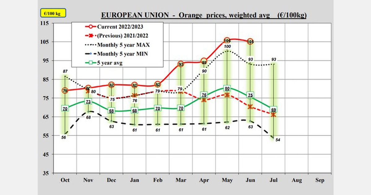 Weighted average prices for oranges in the EU stood at €105/100kg in June