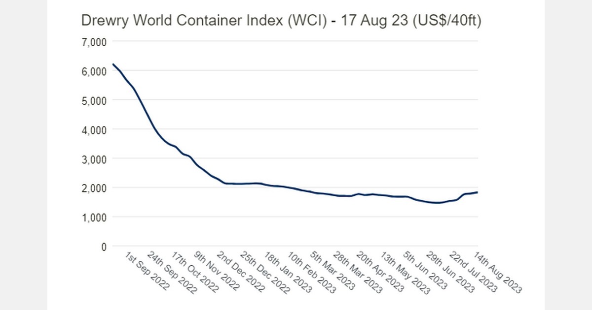 Drewry’s composite World Container Index increased by 2.3 this week
