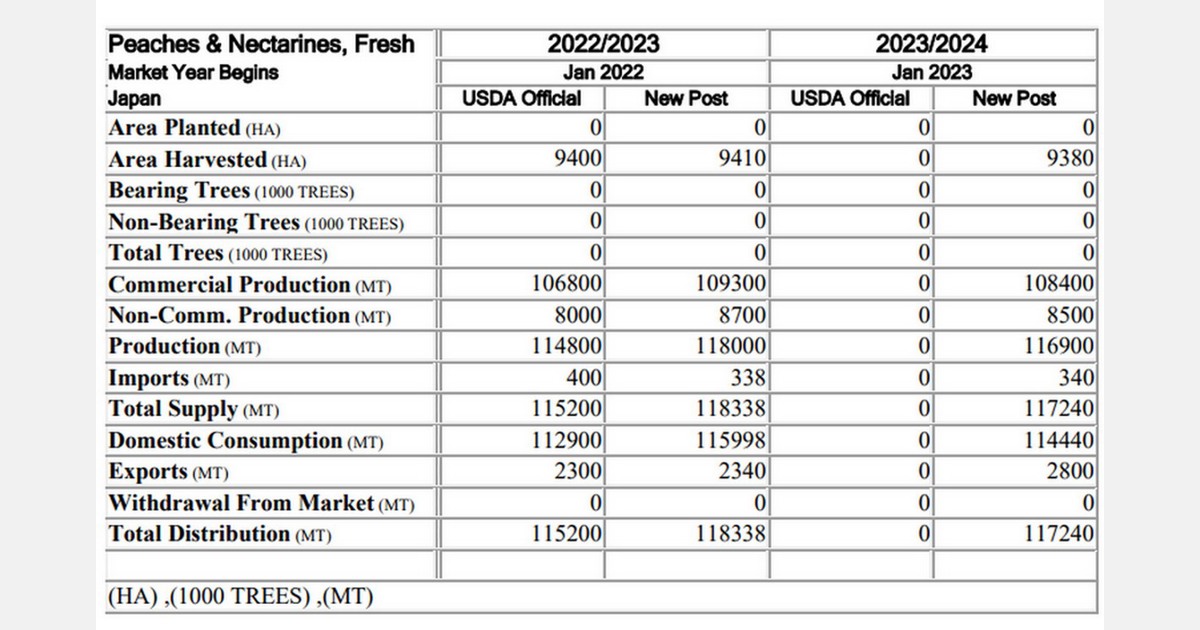 Domestic cherry production recovered in MY 202223