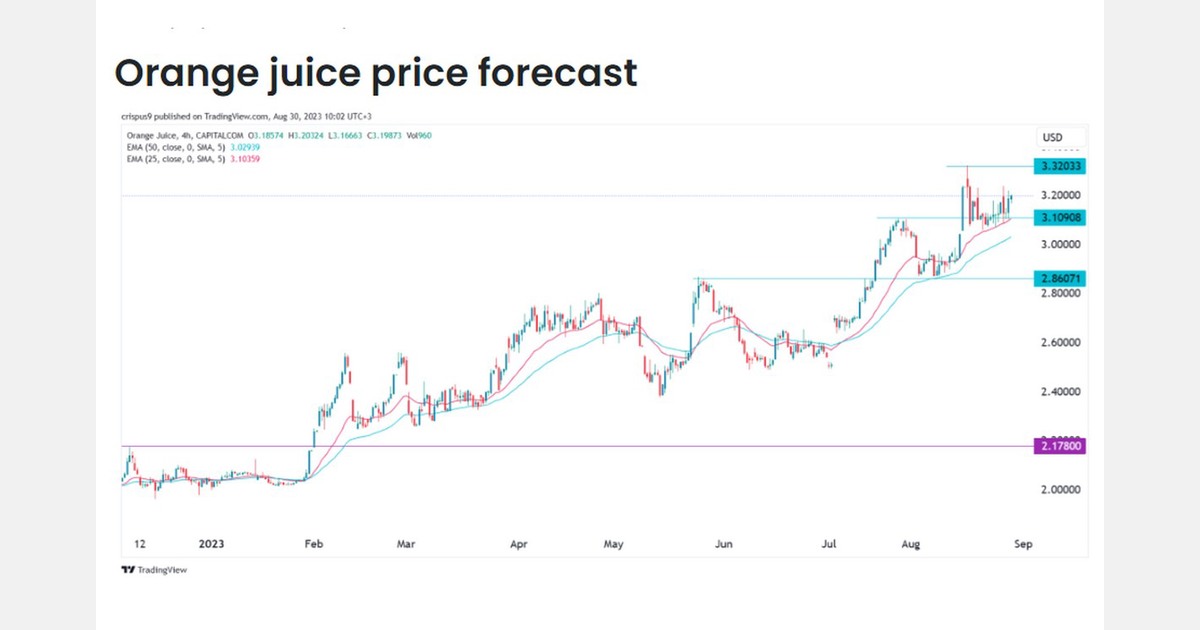 Orange juice price forecast as Hurricane Idalia nears