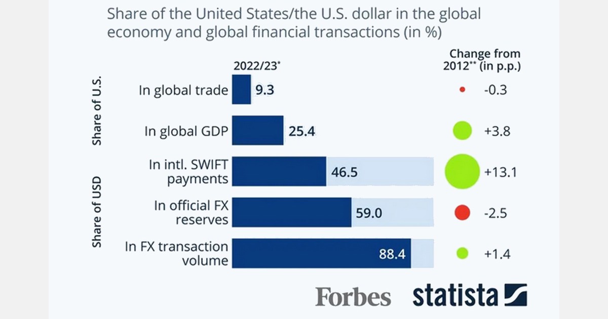 US dollar fights to defend role as global currency