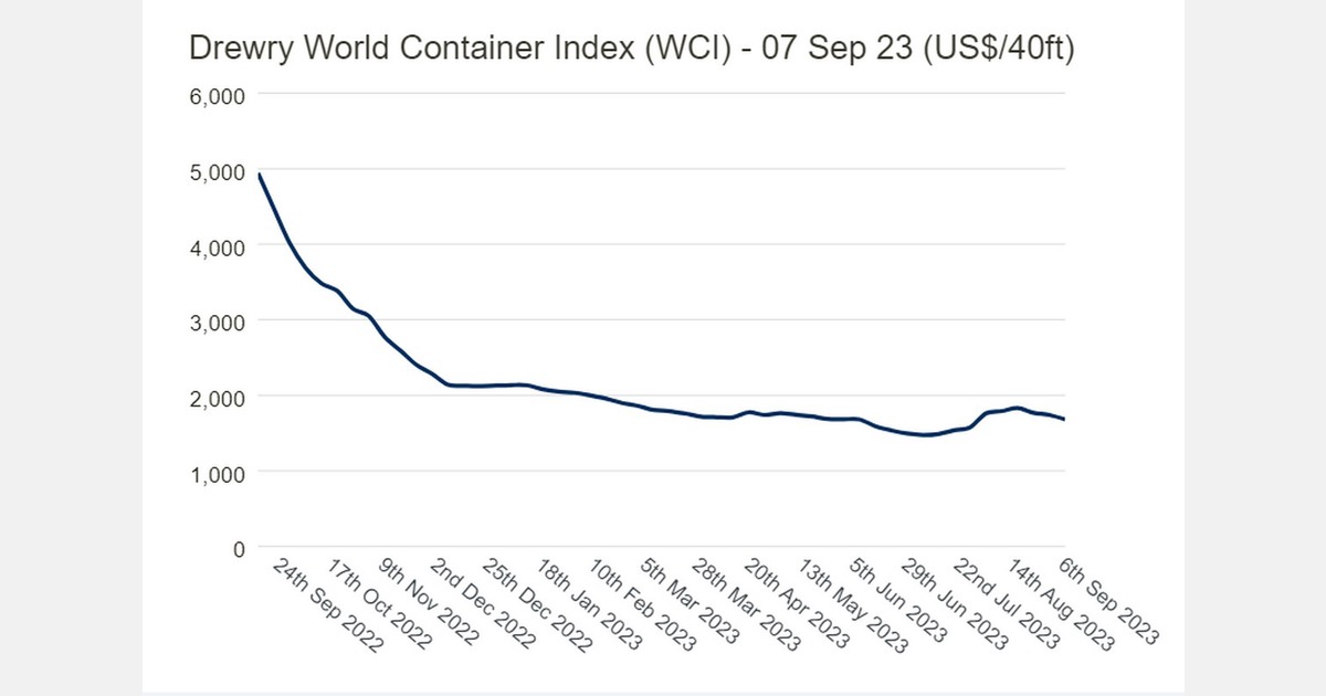 Drewry’s composite World Container Index down 3.4 this week