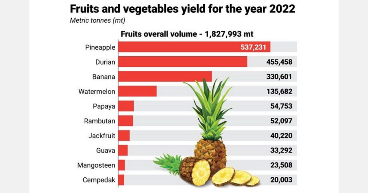 Fruit and vegetable production up in Malaysia