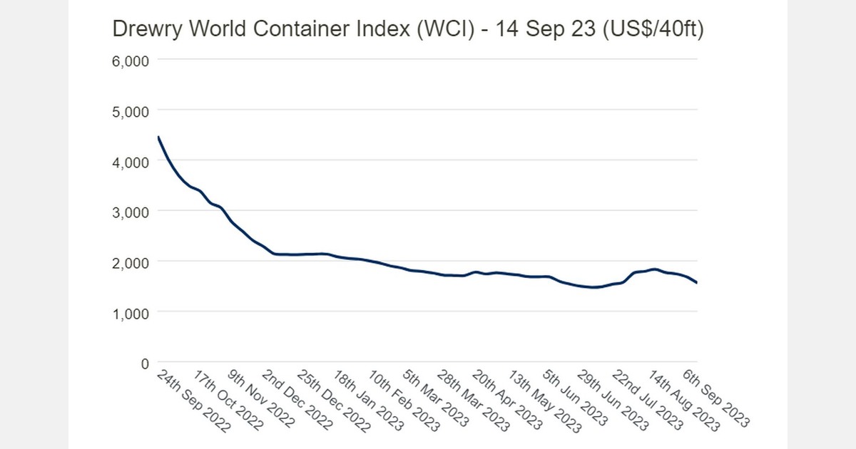 Drewry’s composite World Container Index down by 7.1 this week