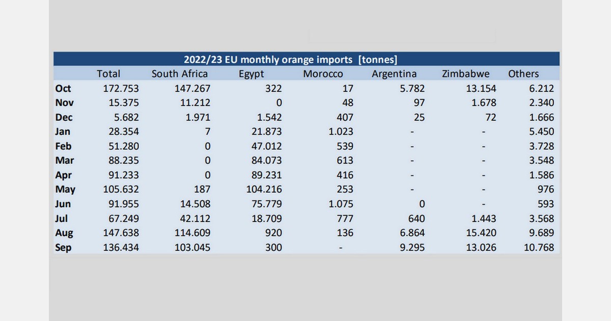Average weighted price for oranges at €89 per 100 kgs in September