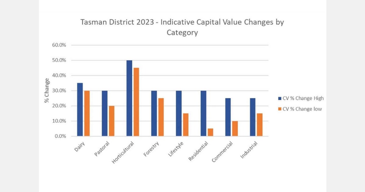 Tasman growers might see gold kiwifruit licenses raising capital values