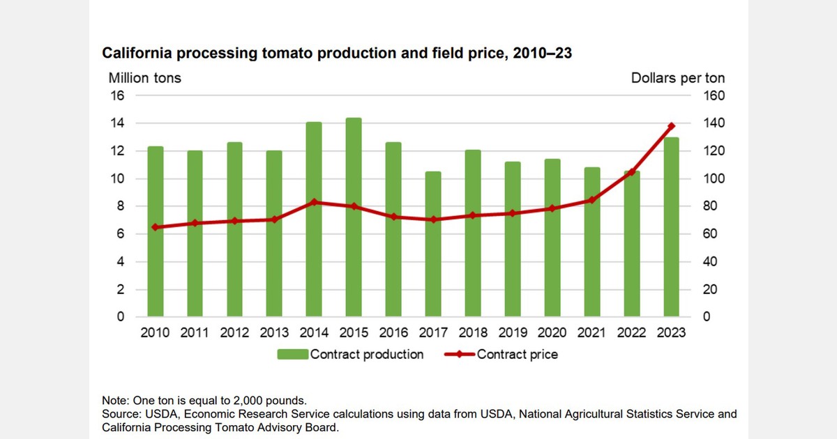 US freshmarket vegetable prices Q4 2023 well below 2022 levels