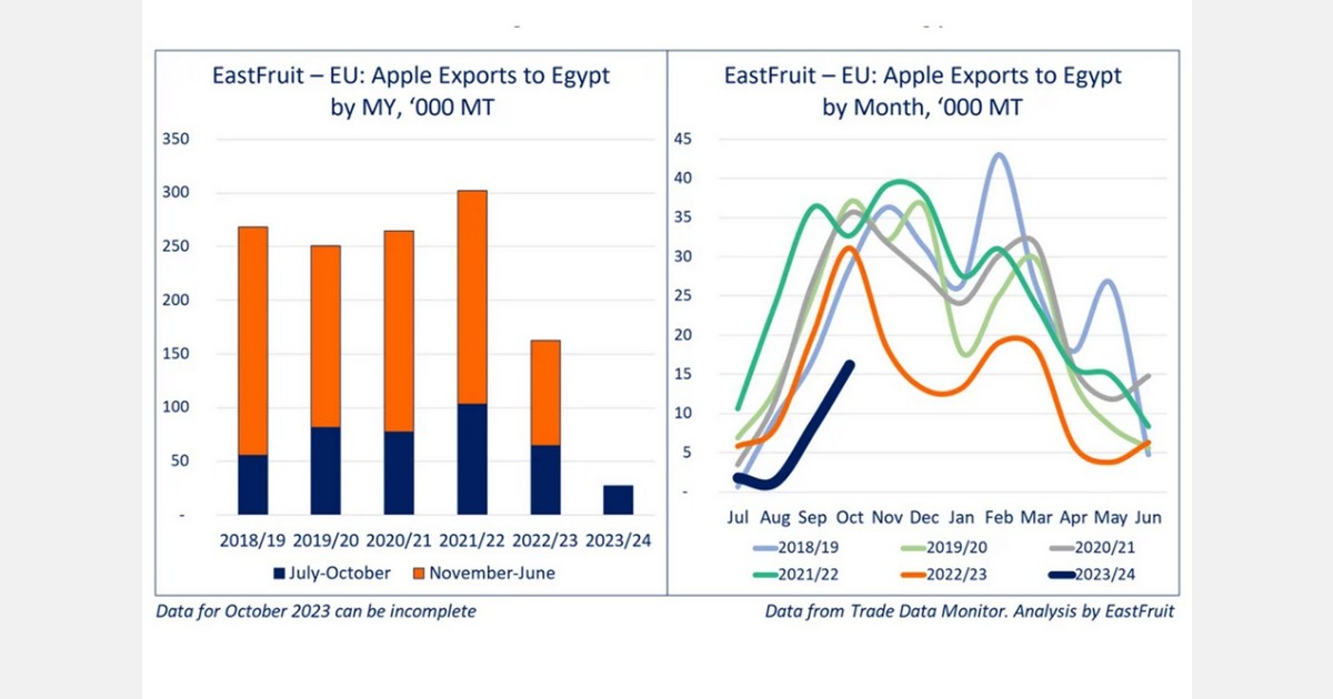واردات التفاح المصرية عند أدنى مستوى لها في 6 سنوات