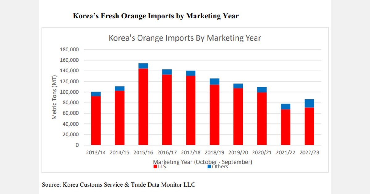Korea's orange imports increased by 11.5 percent year-on-year to 87,000 tons In MY 2022/23