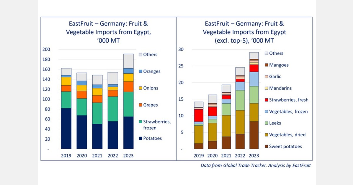 Ägypten exportiert nachweislich Obst und Gemüse nach Deutschland