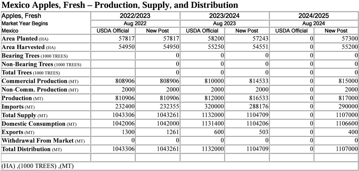 Mexico forecasts 817,000 mt deciduous fruit production for MY 2024/25