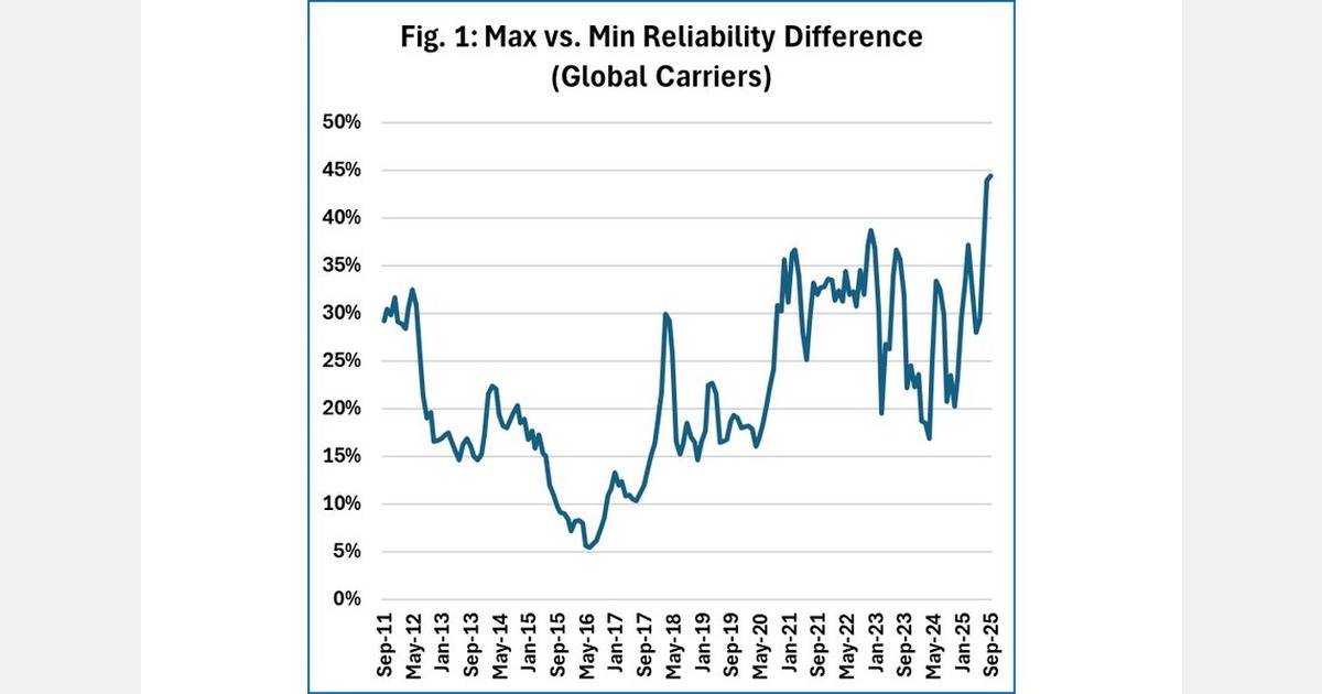 Carrier reliability gap widens in global container shipping