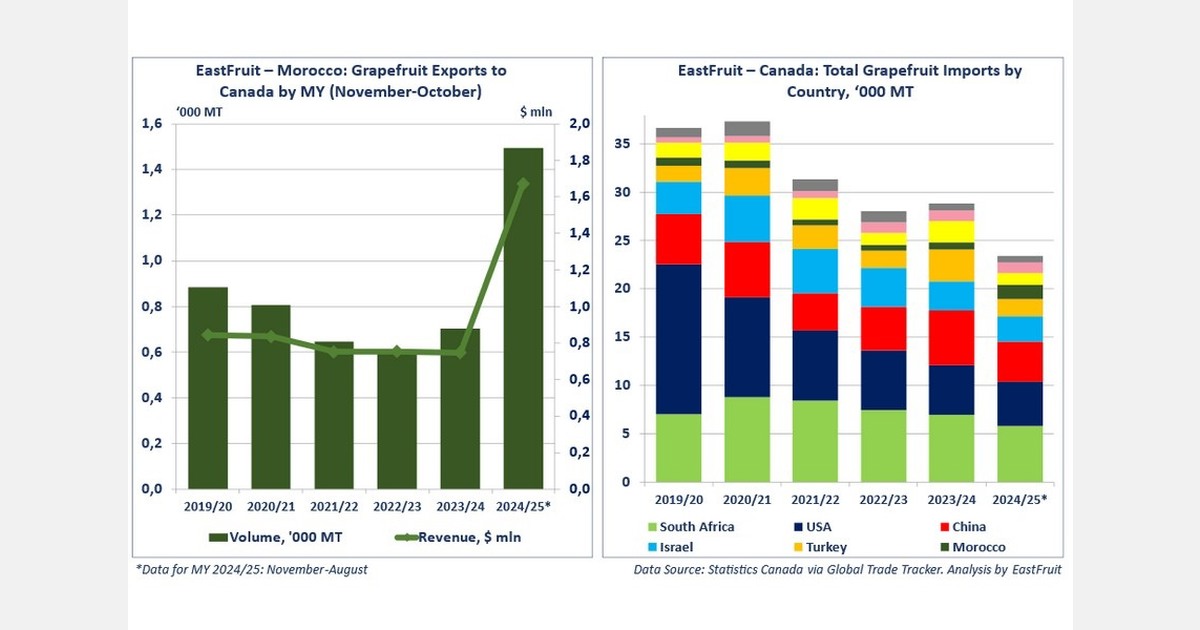 Morocco doubles grapefruit exports to Canada in 2024/25